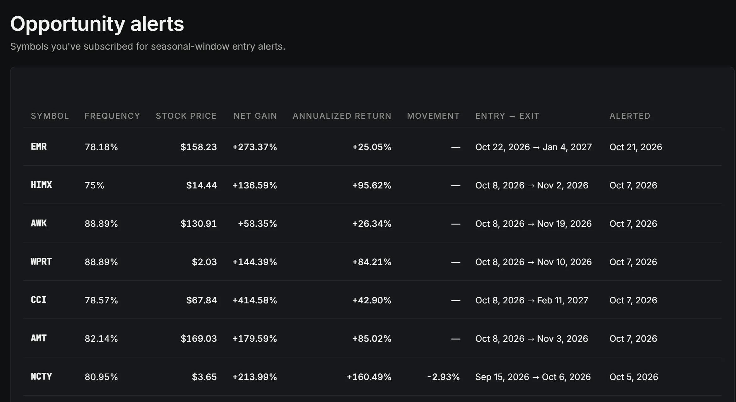 Seasonal window alerts table with frequency, stock price, net gain, annualized return and entry and exit dates