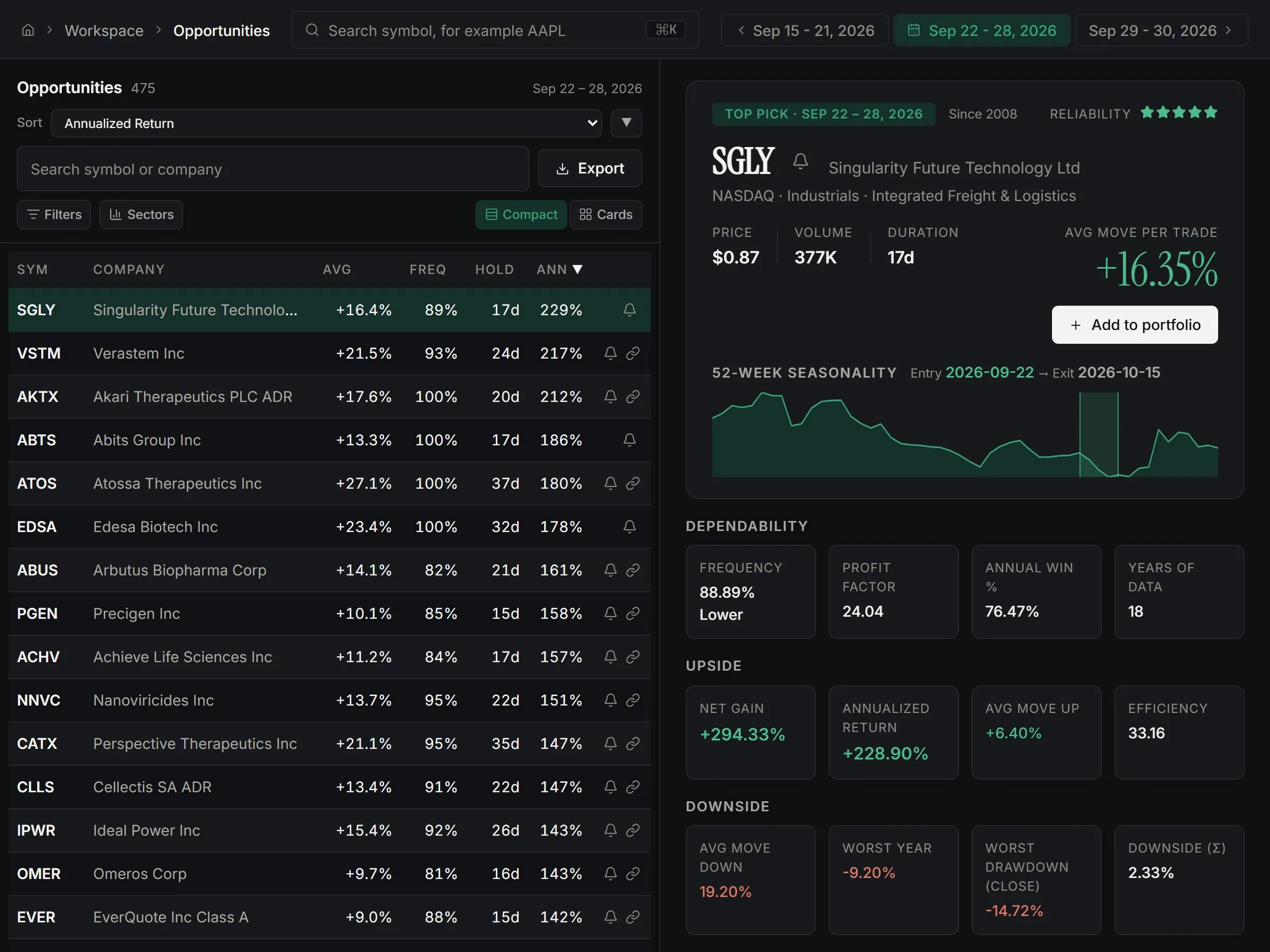 SuperSeasonals seasonality screener showing this week's list of seasonal stocks and the seasonality chart for SGLY