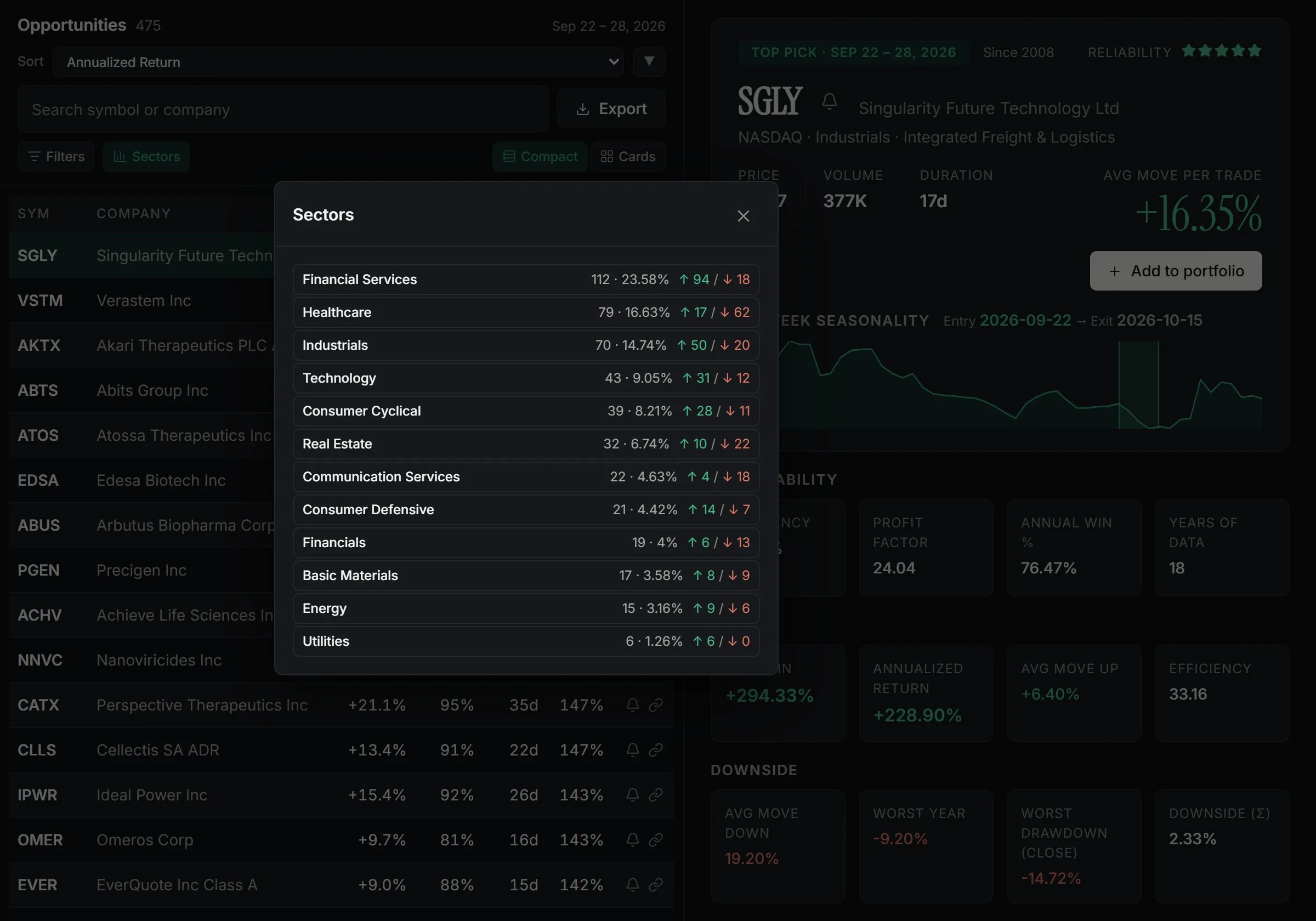 This week's seasonal stocks broken down by sector, with how many windows point up and how many point down