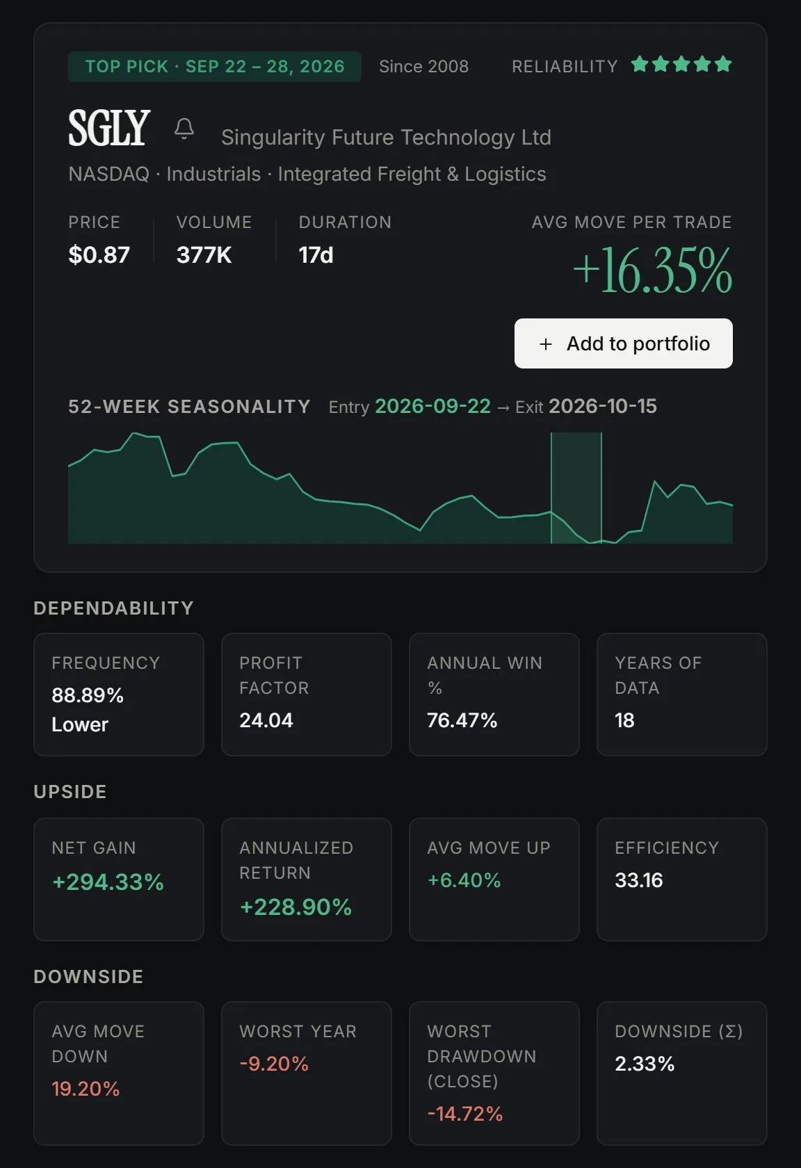 Seasonality chart and dependability, upside and downside statistics for one seasonal stock