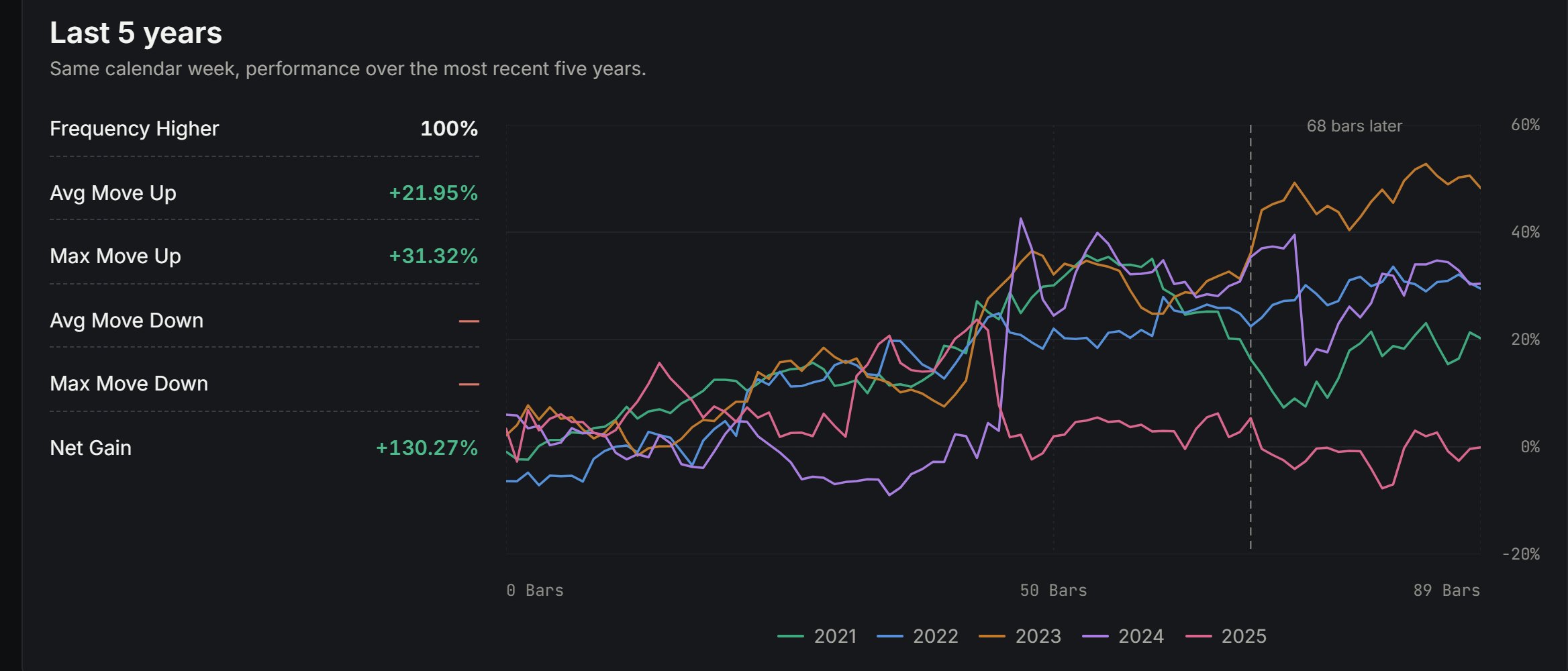 AVGO seasonality chart comparing the last five years of the October to January window