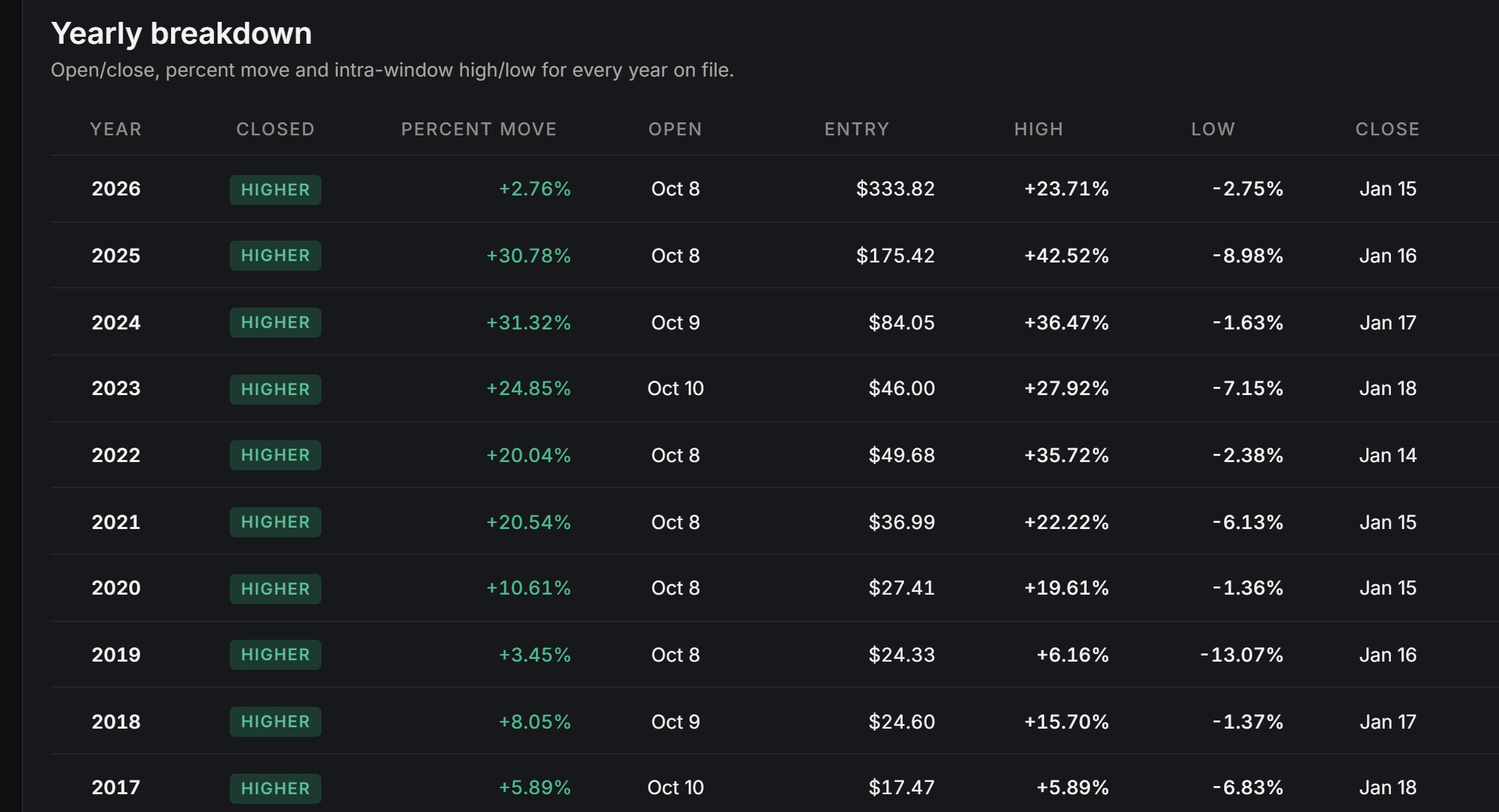 AVGO yearly breakdown of the October to January seasonal window, showing every year higher